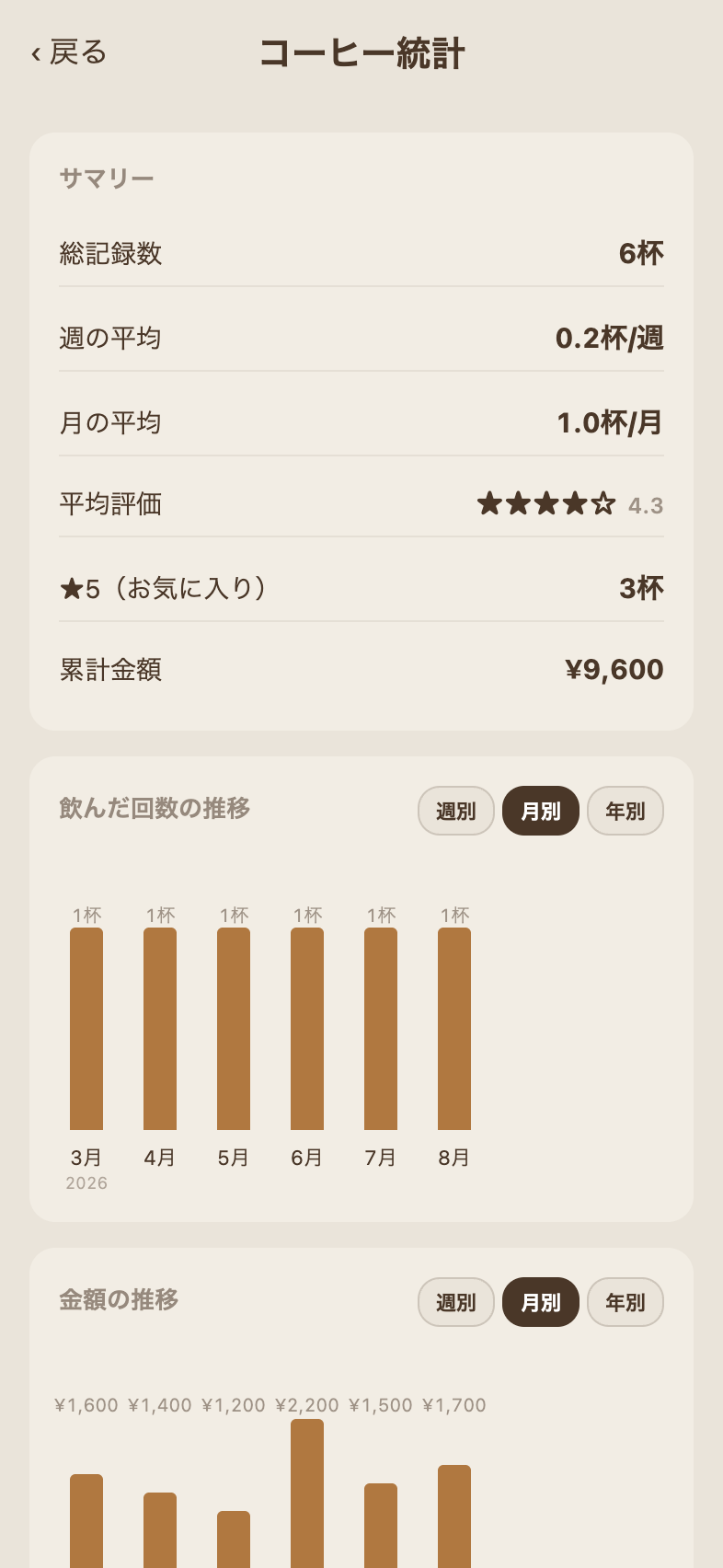 コーヒー統計画面